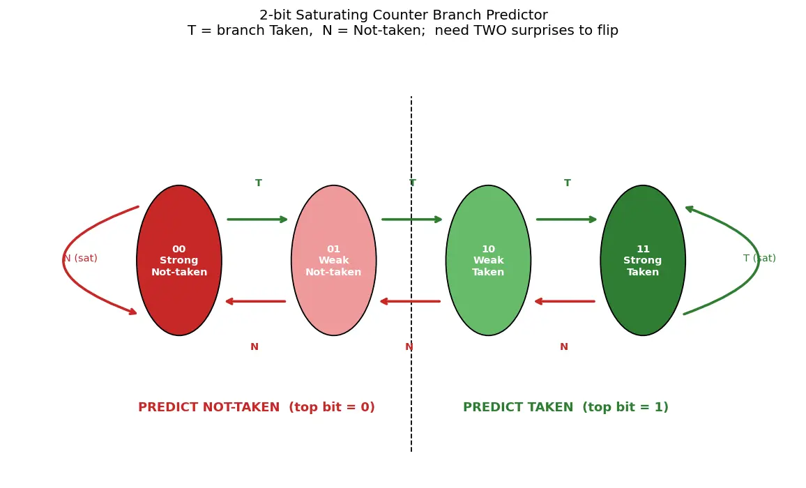Figure — Branch prediction — static, dynamic (2-bit predictor, BTB)