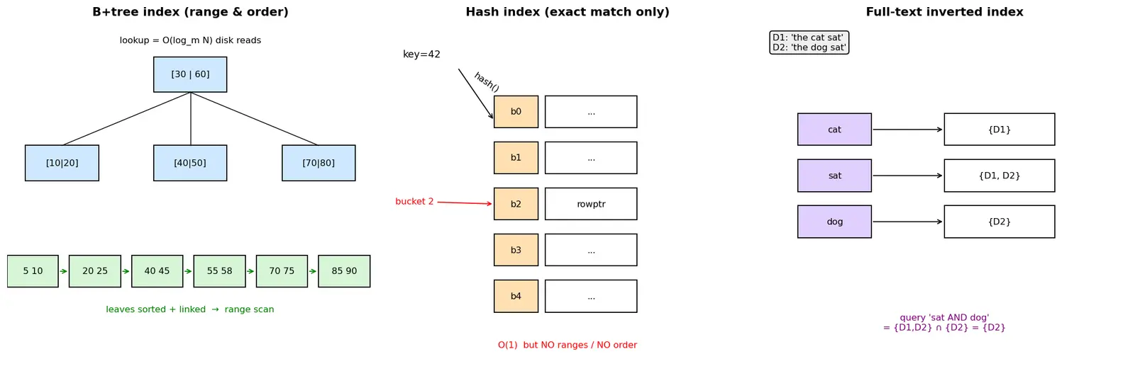 Figure — Indexing — B-tree index, hash index, full-text
