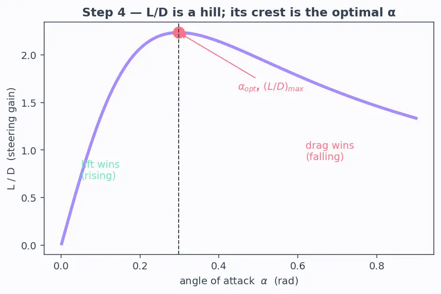 Figure — Reentry corridor — angle of attack constraints
