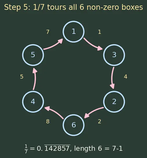 Figure — Rational numbers — definition, decimal expansion (terminating - repeating)