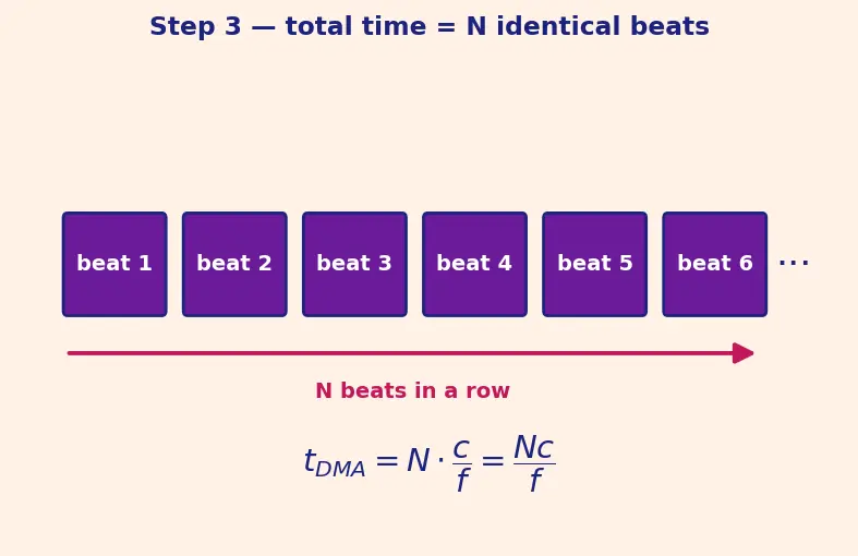 Figure — DMA — memory-to-memory, peripheral-to-memory without CPU