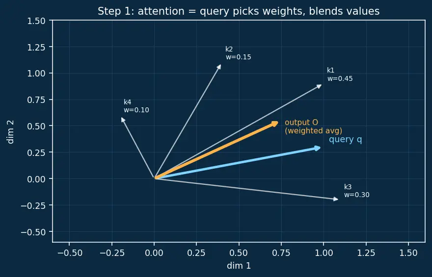 Figure — Flash attention and efficient attention