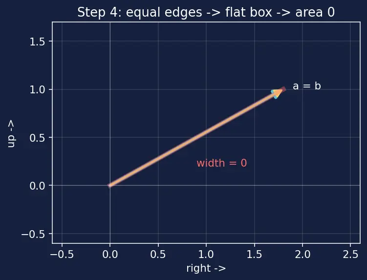 Figure — Geometric interpretation — signed volume