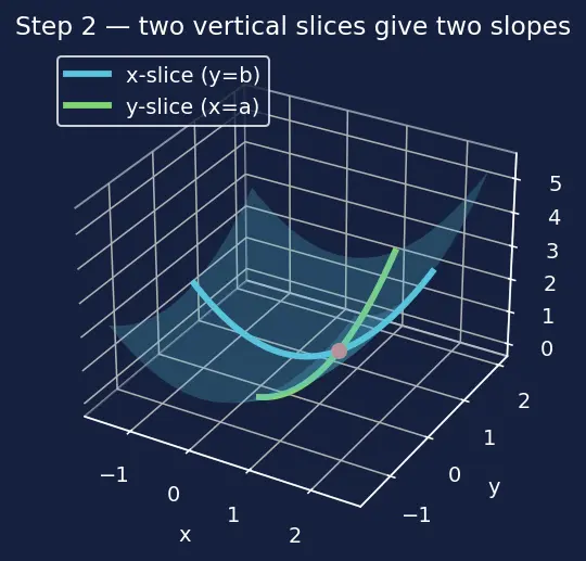 Figure — Tangent planes and linear approximations to surfaces