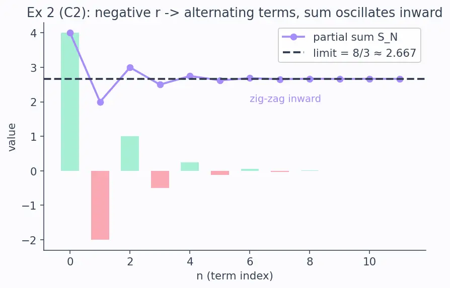 Figure — Geometric series — convergence condition, proof