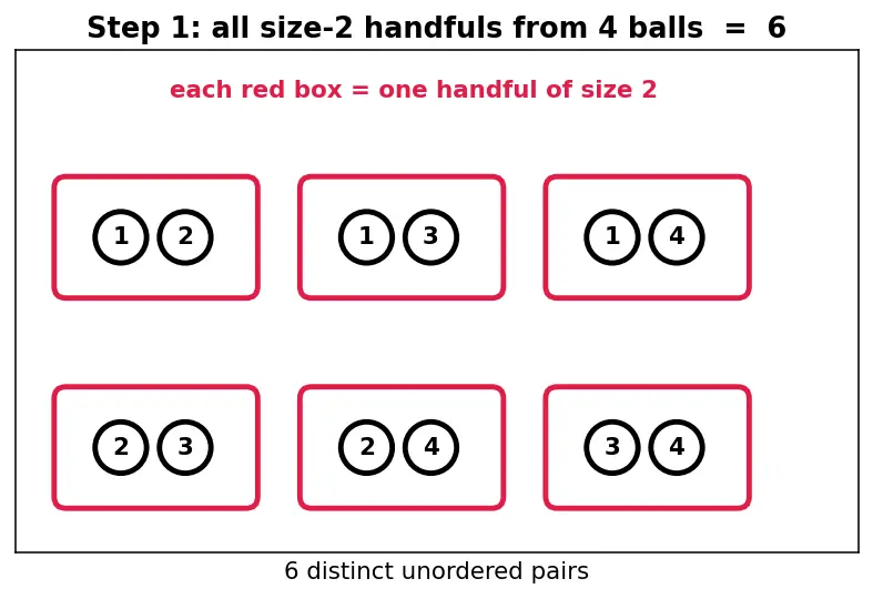 Figure — Pascal's triangle — combinatorial interpretation