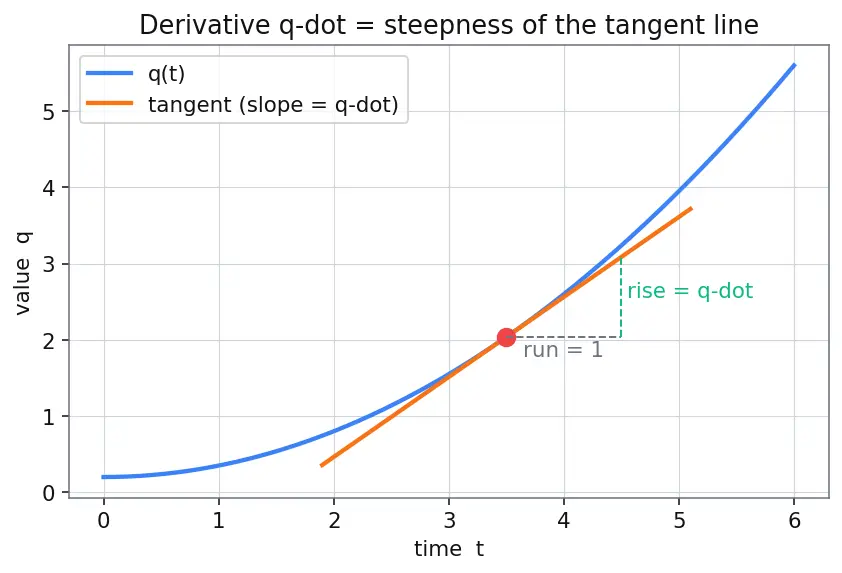 Figure — State-space representation — x' = Ax + Bu, y = Cx + Du