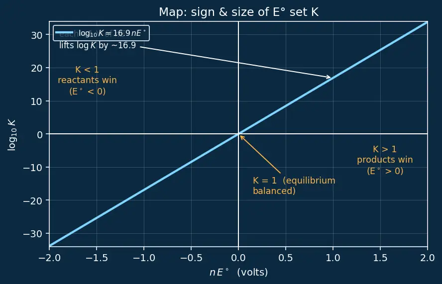 Figure — Equilibrium constant from E° -  ln K = nFE° - RT