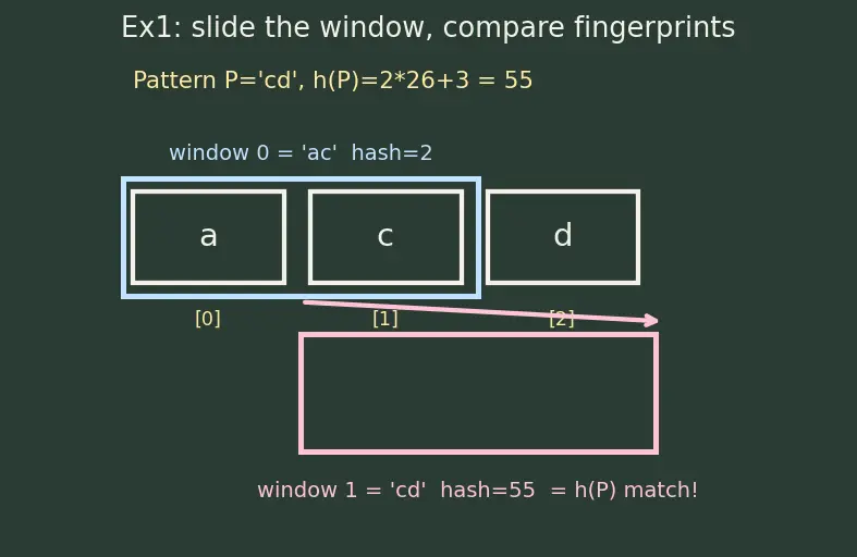 Figure — Rabin-Karp — rolling hash, O(n+m) expected