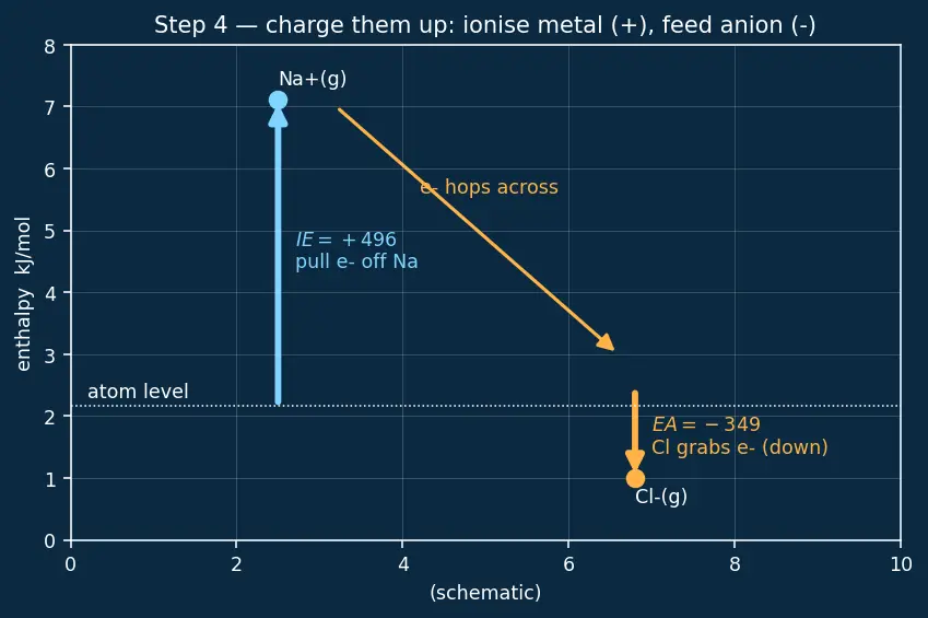 Figure — Born-Haber cycle revisited — calculating lattice energy