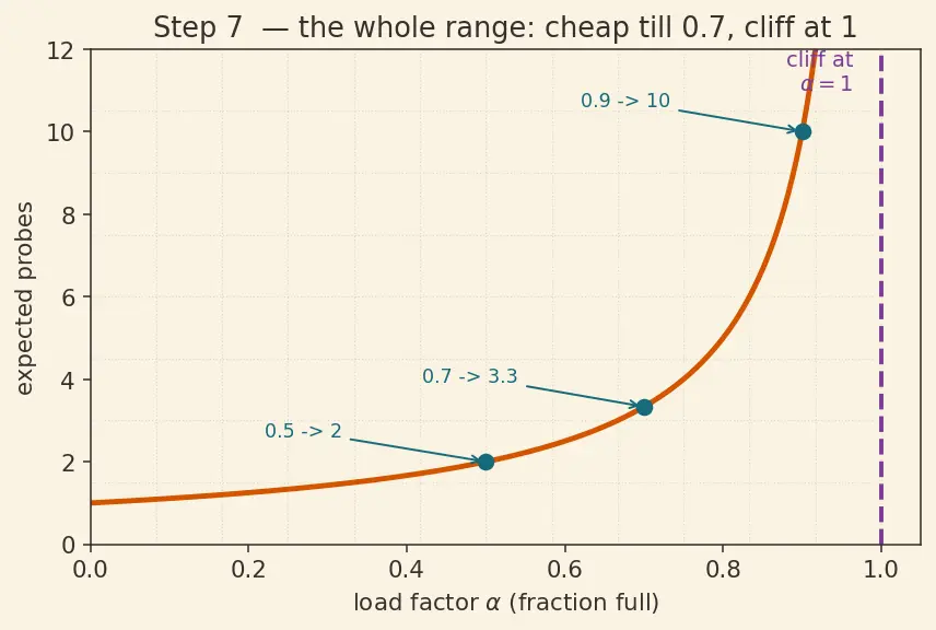 Figure — Hash table — structure, open addressing vs chaining