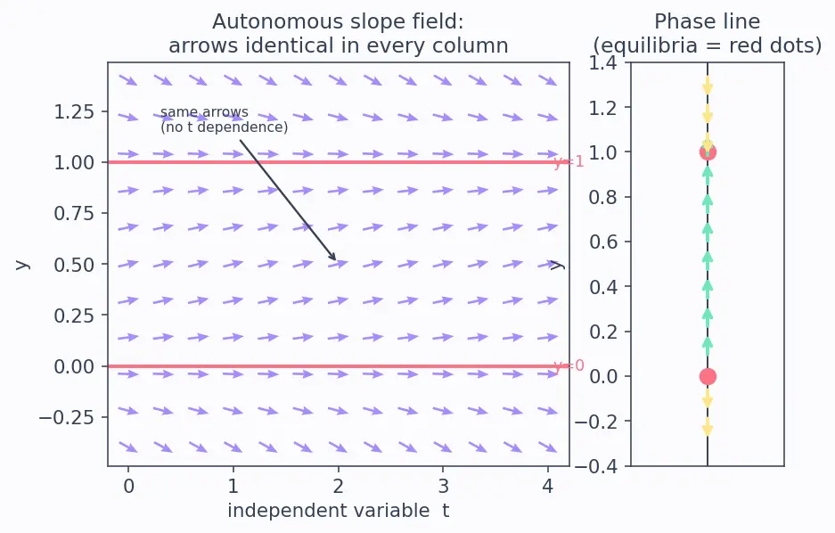 Figure — Classification — order, degree, linear vs nonlinear, autonomous vs non-autonomous
