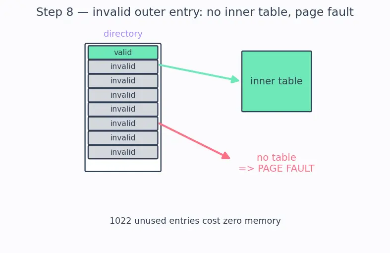 Figure — Page tables and multi-level paging
