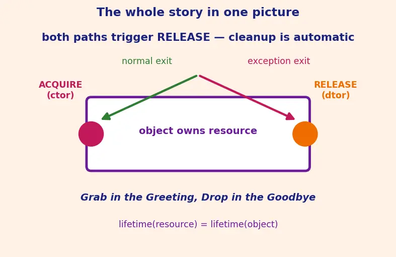Figure — Destructor — RAII principle