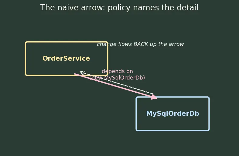 Figure — SOLID — Dependency Inversion Principle