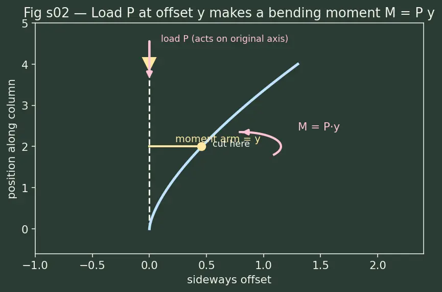 Figure — Buckling — Euler column buckling load derivation