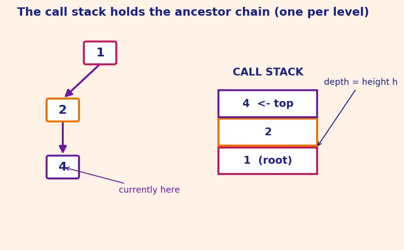 Figure — Binary tree — structure, traversals -  preorder, inorder, postorder (recursive and iterative)