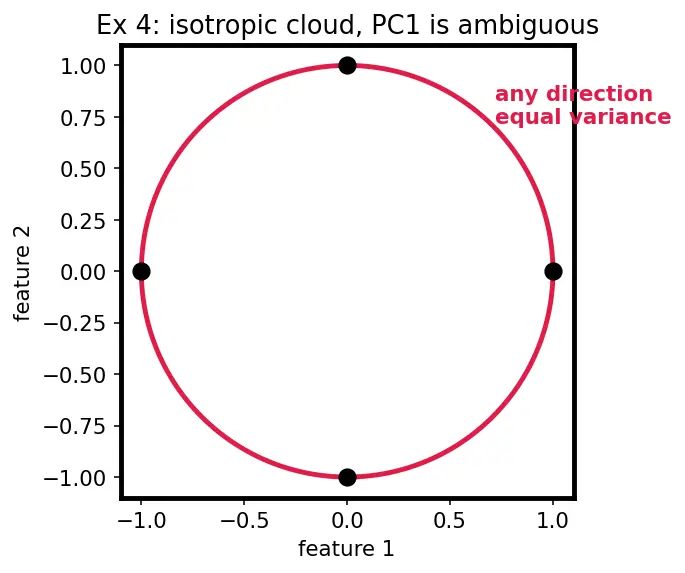 Figure — PCA via eigendecomposition and SVD