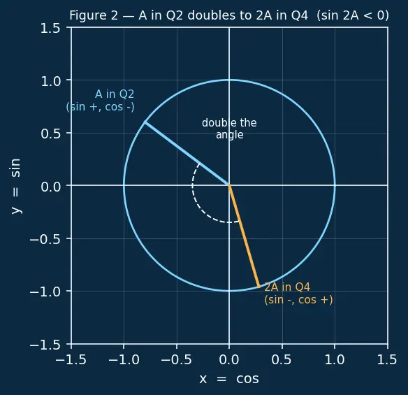 Figure — Double angle formulas — sin 2A, cos 2A (three forms), tan 2A