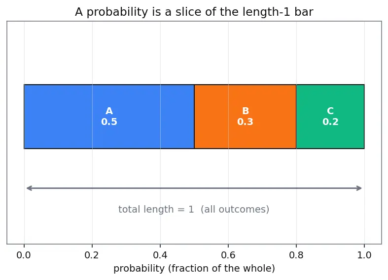 Figure — Joint, marginal, and conditional distributions