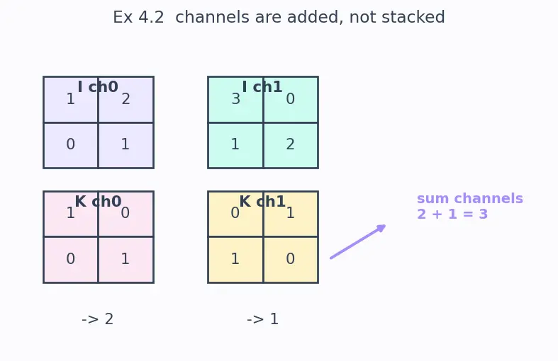 Figure — Convolution operation and filters
