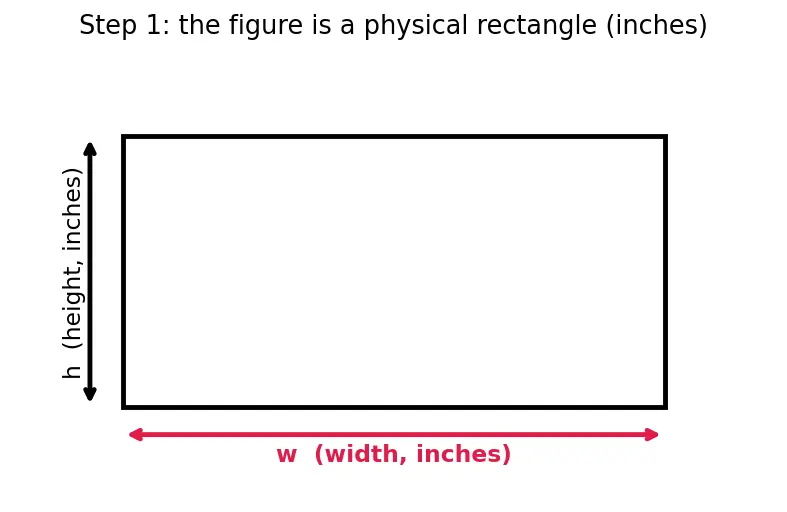 Figure — Publication-quality figures — LaTeX labels, colormaps, DPI