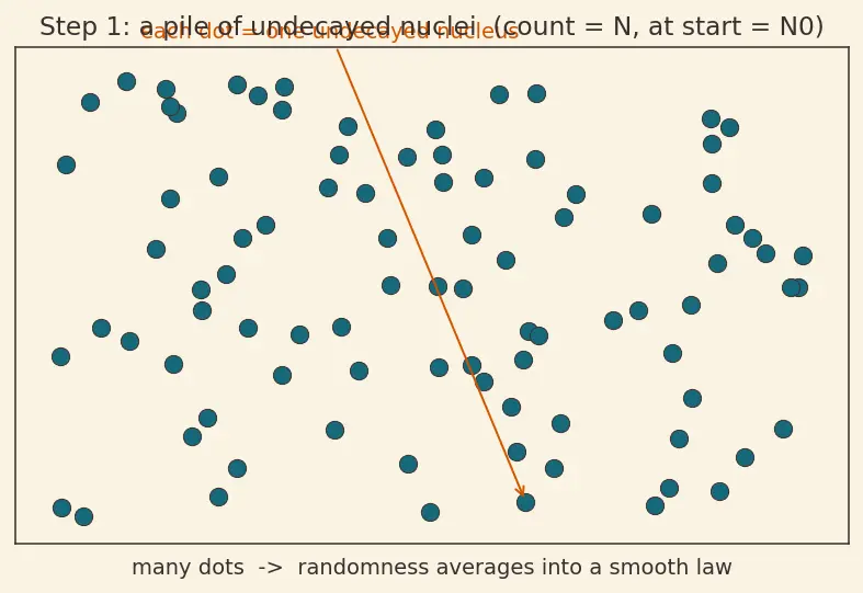 Figure — Decay law — N = N₀ e^(−λt), half-life, activity