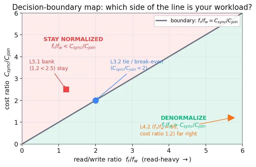 Figure — Denormalization — when and why