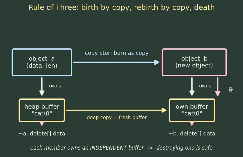 Figure — Copy constructor and copy assignment — Rule of Three