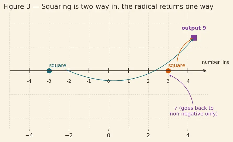 Figure — Equations with radicals — squaring both sides, extraneous solutions