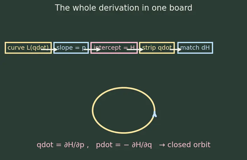 Figure — Hamilton's equations of motion
