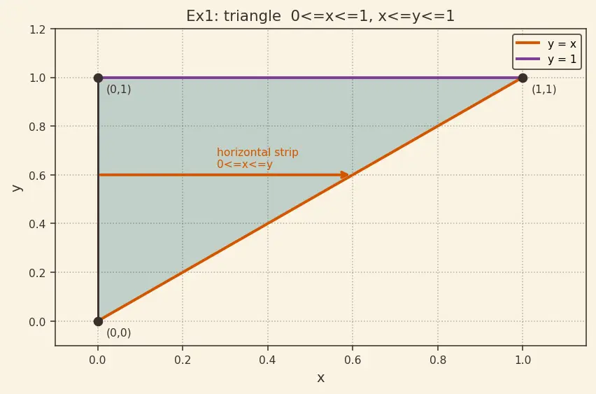 Figure — Changing order of integration