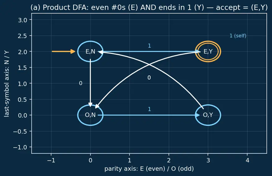 Figure — Regular languages — closed under union, intersection, complement, concatenation, Kleene star