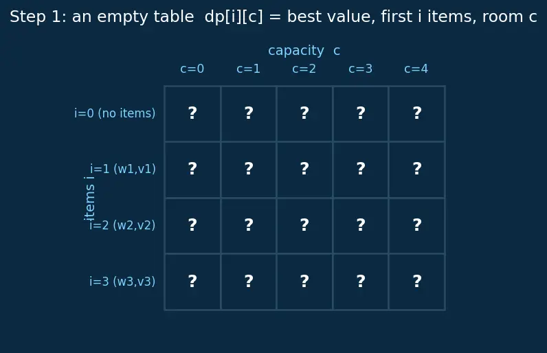 Figure — Tabulation (bottom-up DP) — iterative