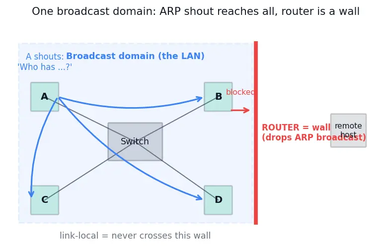 Figure — ARP — address resolution, ARP cache, gratuitous ARP