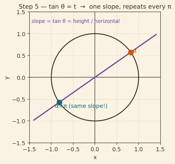 Figure — Solving trig equations — general solutions, solutions in given range