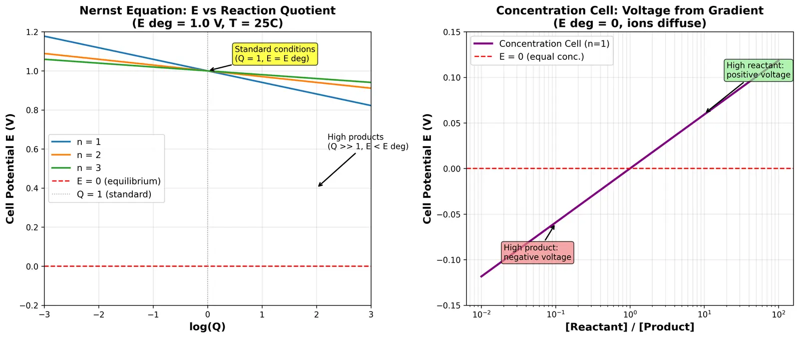Figure — Nernst equation E = E° − (RT - nF) ln Q
