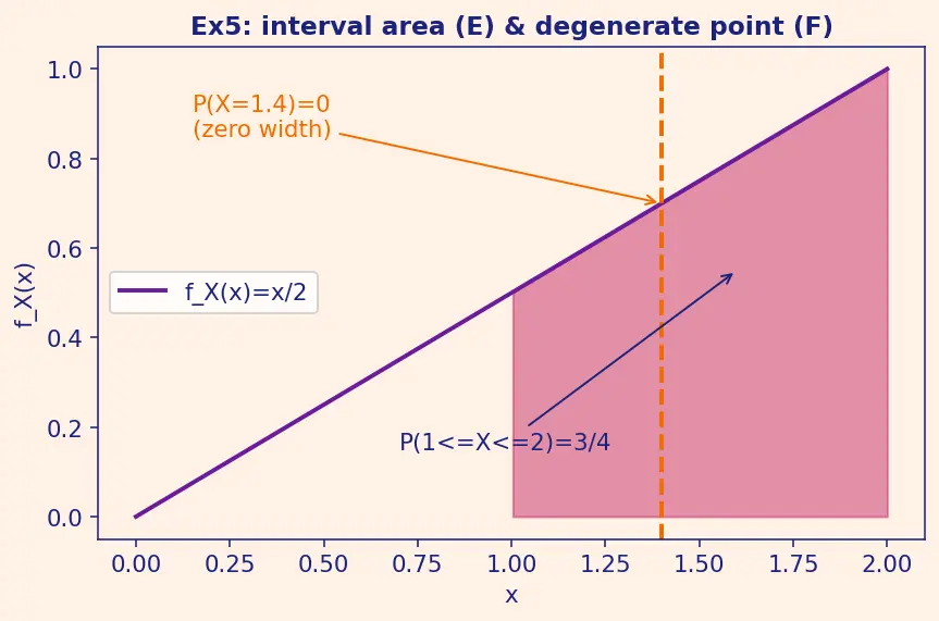 Figure — Probability mass and density functions