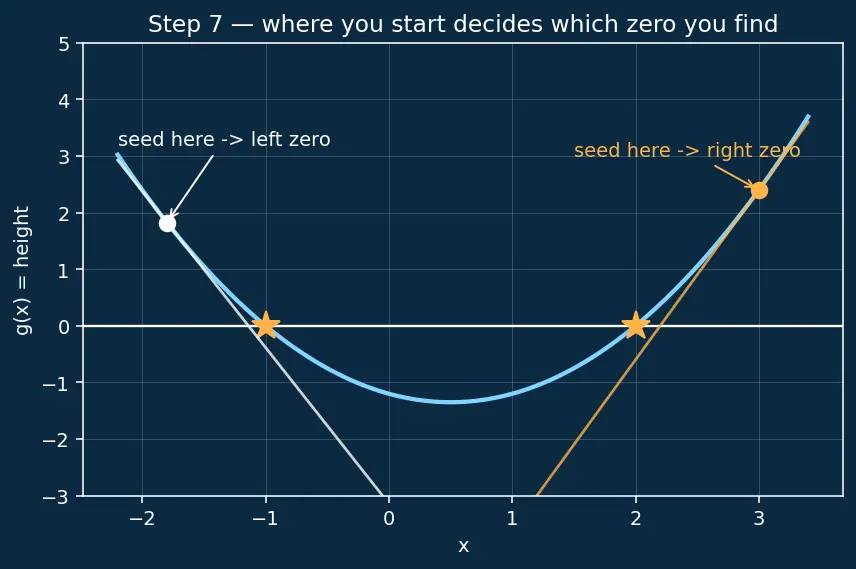 Figure — scipy.optimize — minimize, fsolve, curve_fit, linprog