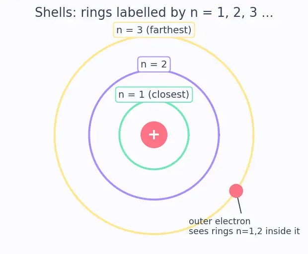 Figure — Effective nuclear charge Z_eff — Slater's rules