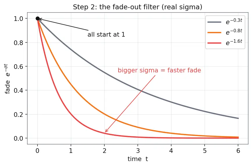 Figure — Laplace transform — definition, region of convergence