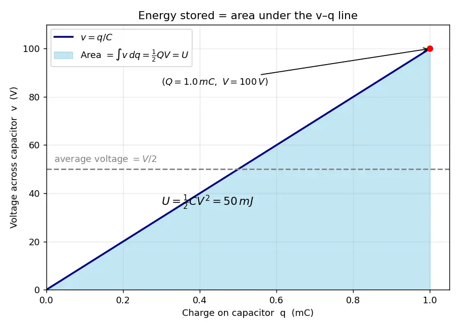 Figure — Energy stored in capacitor U = ½CV²