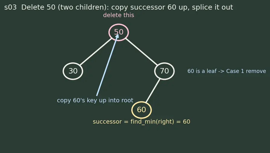 Figure — Binary Search Tree (BST) — BST property, insert, search, delete (3 cases)