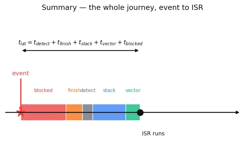Figure — Interrupts — ISR design, NVIC priority, interrupt latency