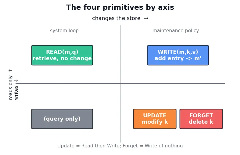 Figure — Memory systems for agents