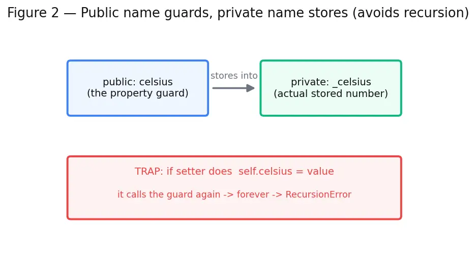 Figure — Properties — `@property`, `@setter`, `@deleter` for controlled access