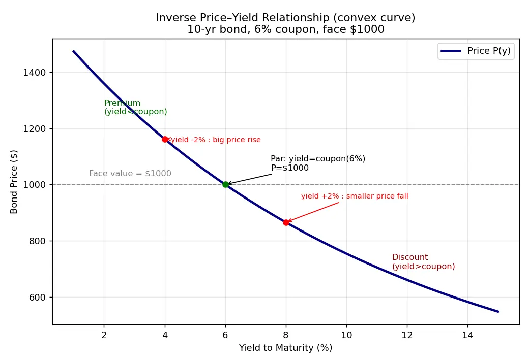 Figure — Learn the inverse price-yield relationship