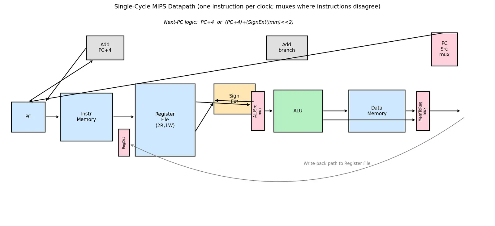 Figure — Single-cycle datapath design