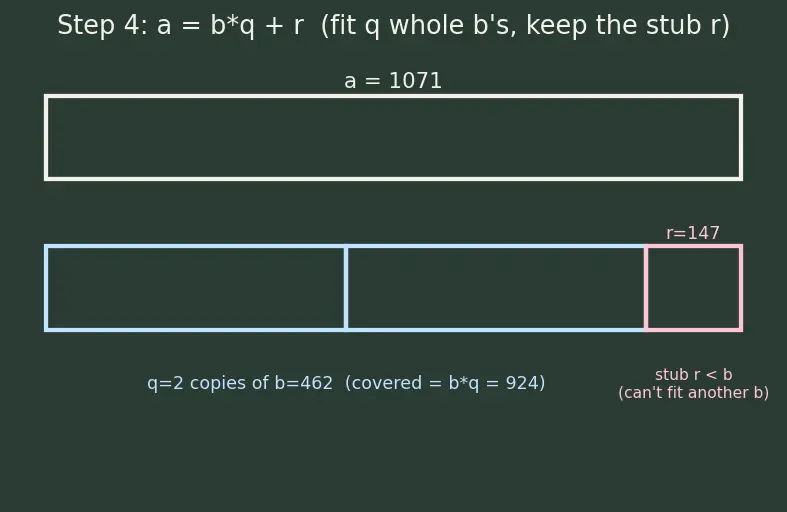 Figure — HCF (GCD) — prime factorization method, Euclidean algorithm
