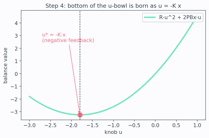 Figure — LQG — LQR + Kalman filter, separation principle